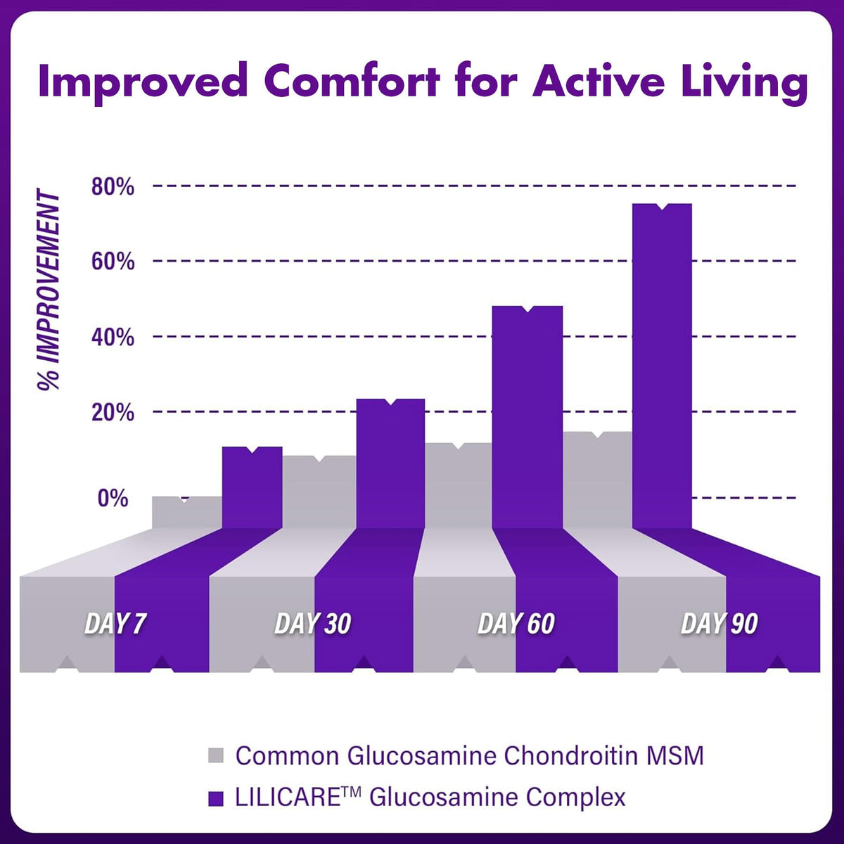 Glucosamine Chondroitin Gummies with MSM, No Sugar, 120 Cts P615